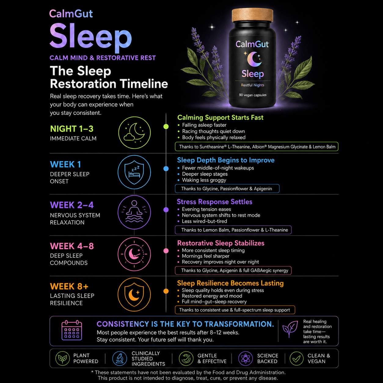 CalmGut Sleep restoration timeline showing 5 stages from Night 1 immediate calm to Week 8+ lasting sleep resilience